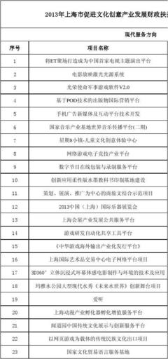 上海市數字文化創(chuàng)意軟件開發(fā)專項 歷年立項名單與產業(yè)發(fā)展脈絡分析
